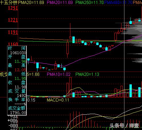做短线看30分钟还是60分钟k线,炒股15年必看技巧