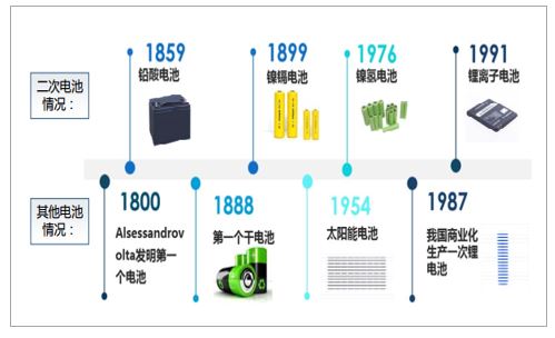 2023年铅酸蓄电池市场情况,2018铅酸电池趋势