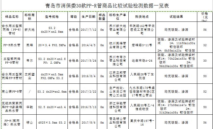 青岛市消保委30款PP-R管商品比较试验结果