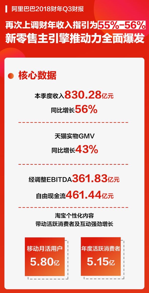 阿里最新财报解读：新零售边界与天猫增长