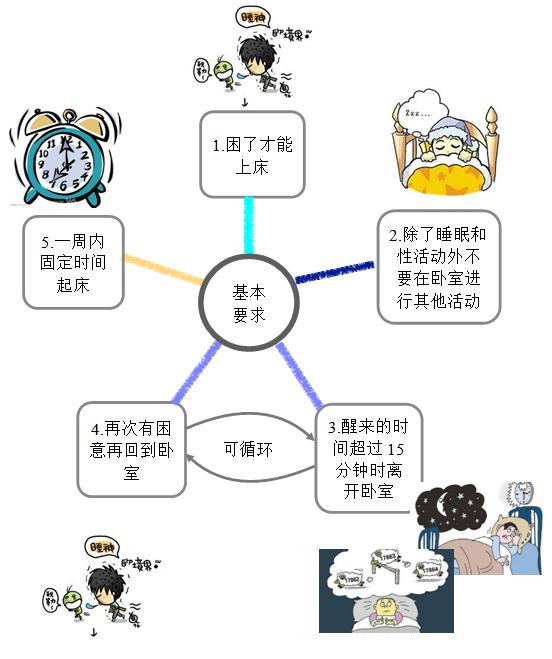 说说睡眠那点事儿三：失眠的认知行为治疗