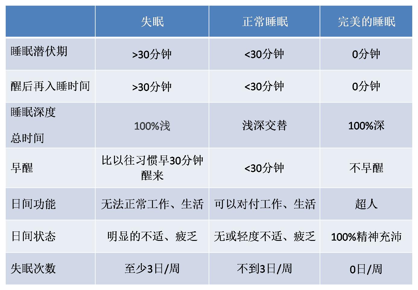 说说睡眠那点事儿三：失眠的认知行为治疗