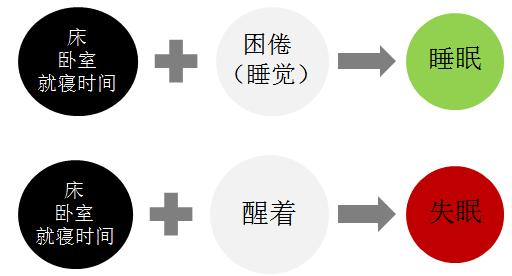说说睡眠那点事儿三：失眠的认知行为治疗