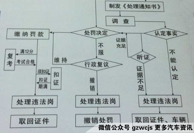 车主违章罚款不扣分的处理方法,自己不知道违章扣了12分怎么办