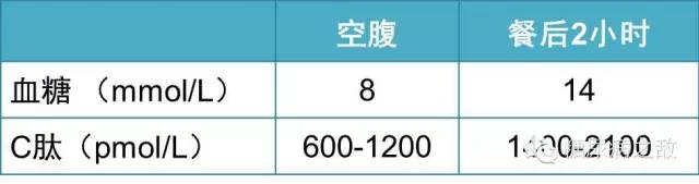 安医生告诉你：胰岛素和C肽检查有啥用