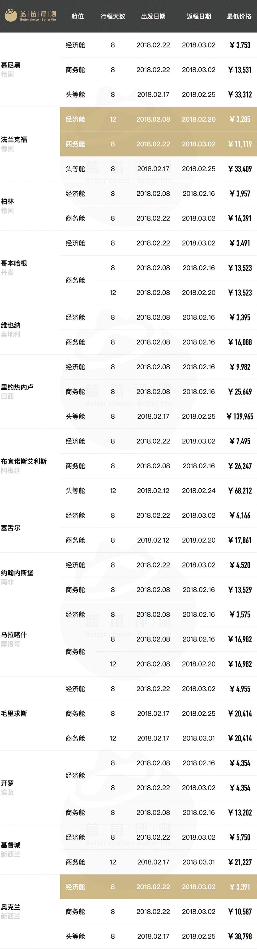 超长干货！春节往返全球61地机票最低价（全国出发）