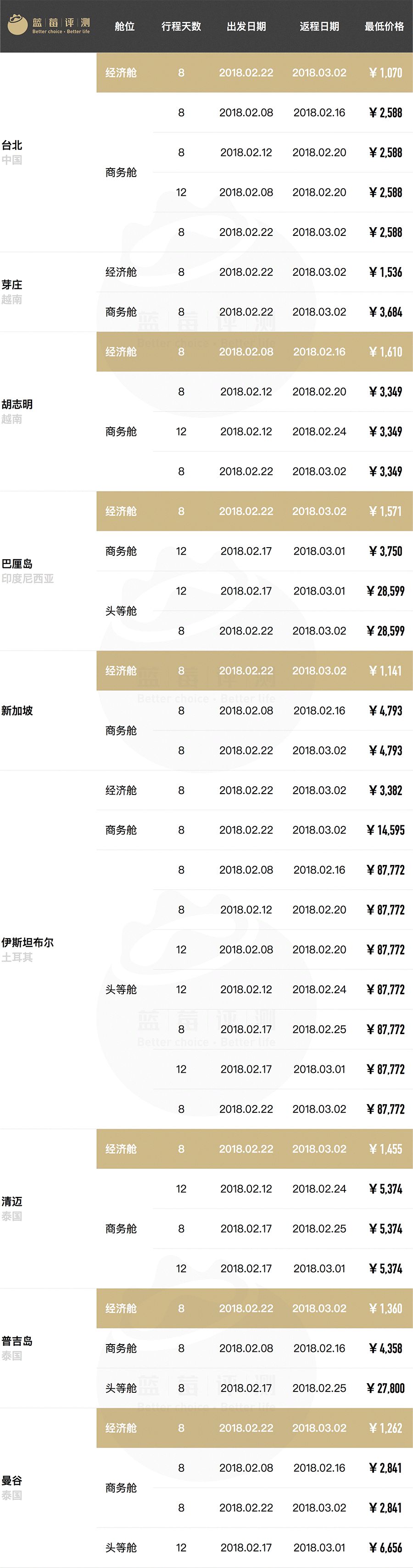 超长干货！春节往返全球61地机票最低价（全国出发）