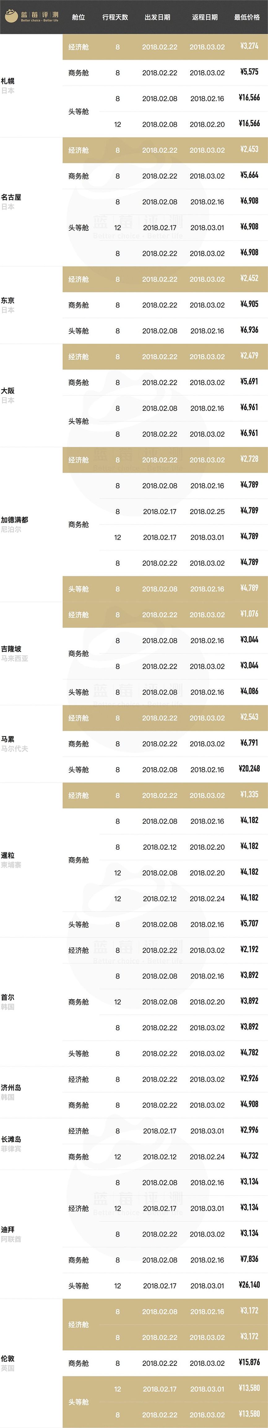 超长干货！春节往返全球61地机票最低价（全国出发）