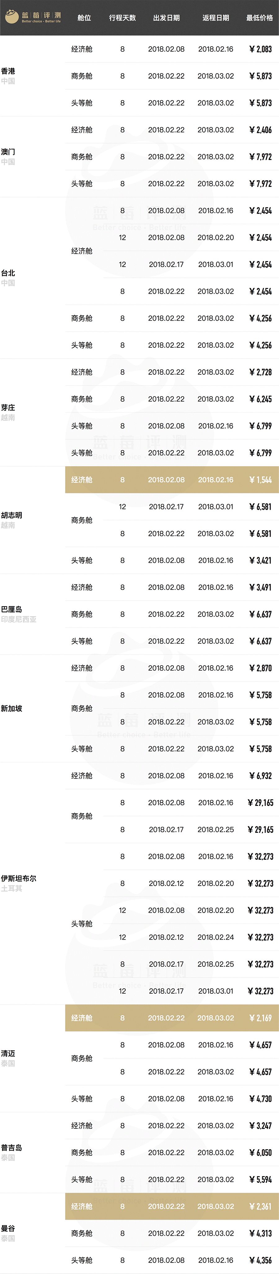 超长干货！春节往返全球61地机票最低价（全国出发）