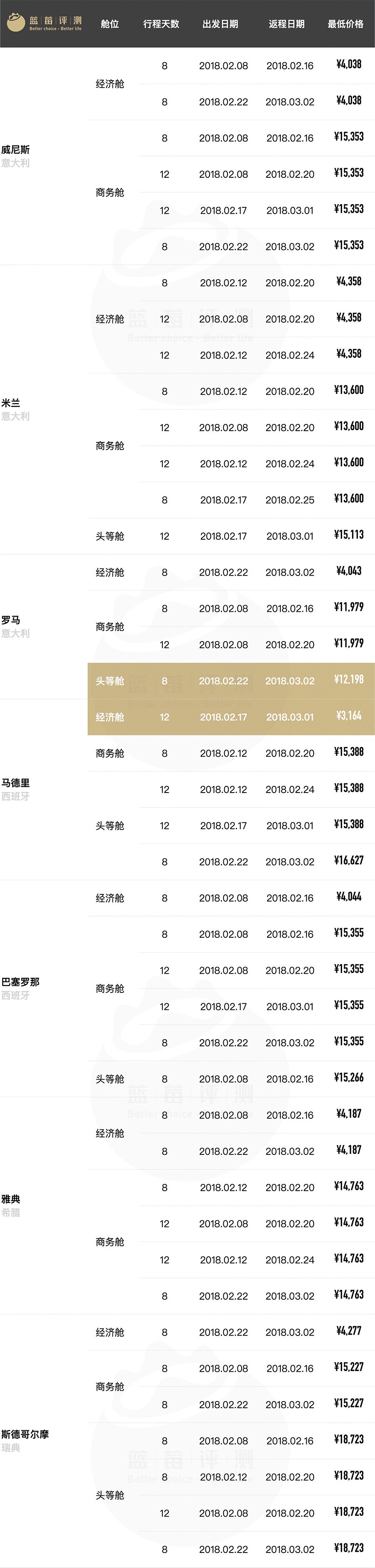 超长干货！春节往返全球61地机票最低价（全国出发）