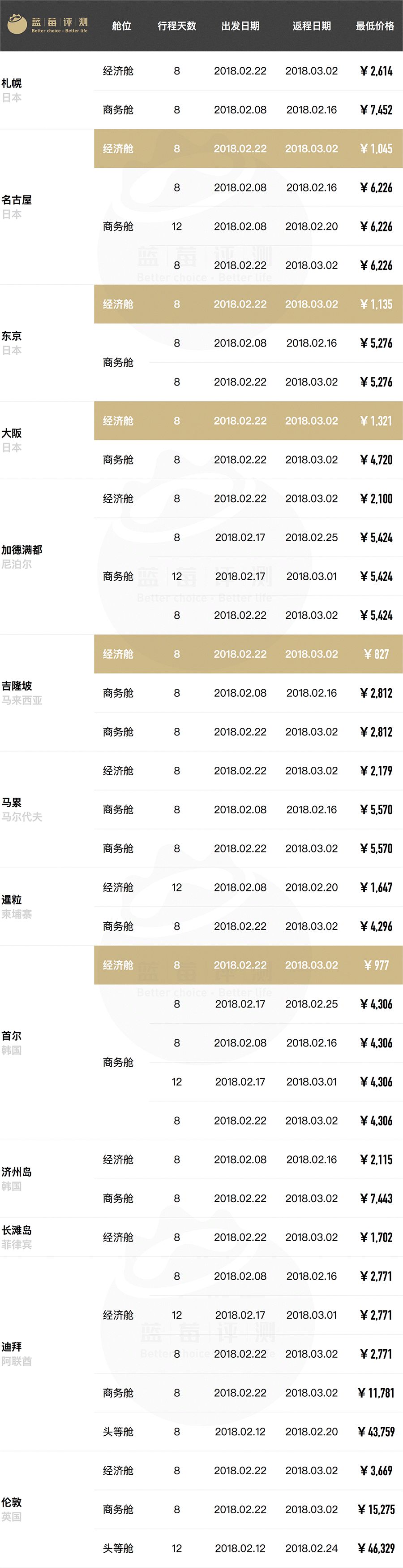 超长干货！春节往返全球61地机票最低价（全国出发）