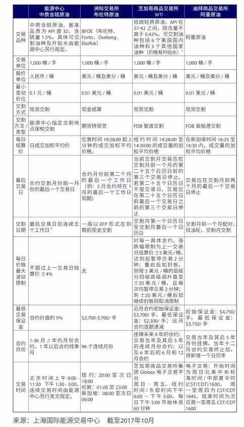 证监会确认原油期货3月26日在沪挂牌交易：个人开户保证金50万元+，交易门槛2万上下，设4%涨跌停板｜一文看懂