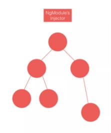 如何把Angular1.X的项目升级到Angular5.0