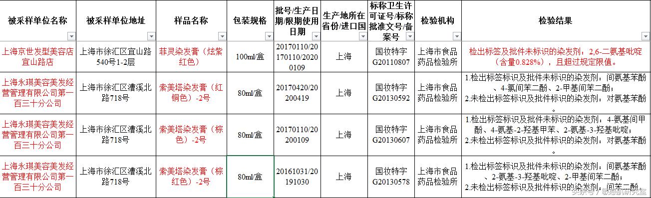 检查理发店染发产品,染发产品质量检查