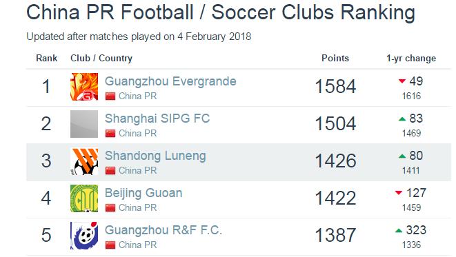 中超联赛恒大世界最高排名,中超俱乐部实力排名榜前十