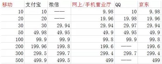 哪个平台充话费电费便宜还靠谱,哪个平台充移动话费便宜