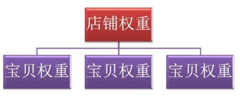 提高淘宝权重的技巧是什么,提高淘宝权重的方法是什么