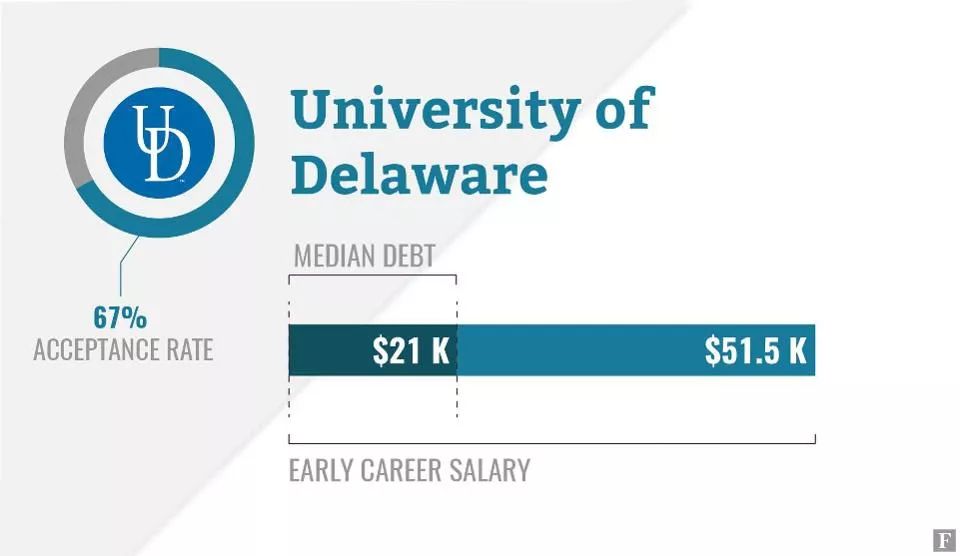 福布斯公布2020年美国大学排行榜,美国安全排名前十大学