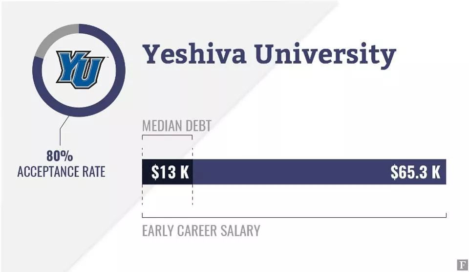 福布斯公布2020年美国大学排行榜,美国安全排名前十大学