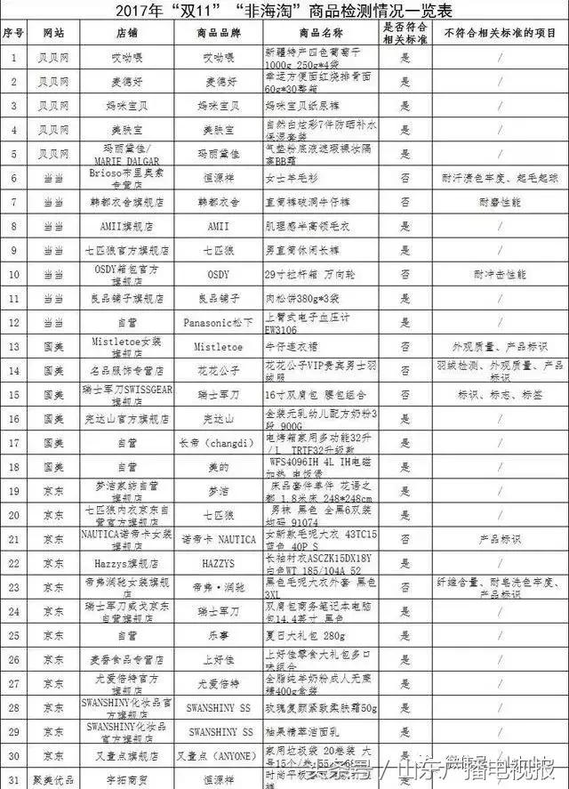 中消协双11监测结果,双11各电商假货如何
