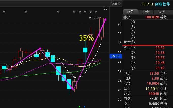 股市黄金口诀,股市内外盘七大口诀