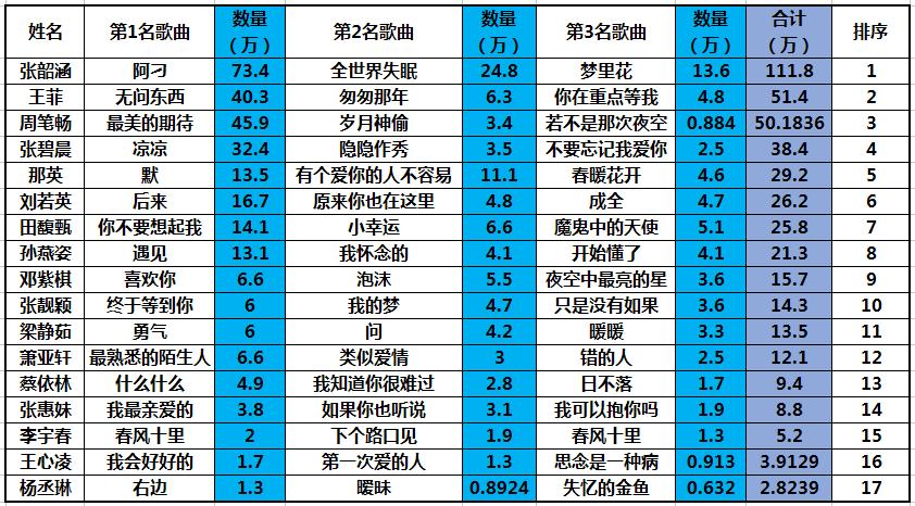 华语乐坛女歌手张韶涵排名,华语女歌手第一人王菲