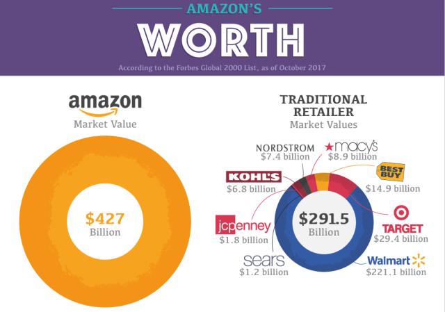 从线上书店到“五柱石”，亚马逊的商业帝国到底有多强大？