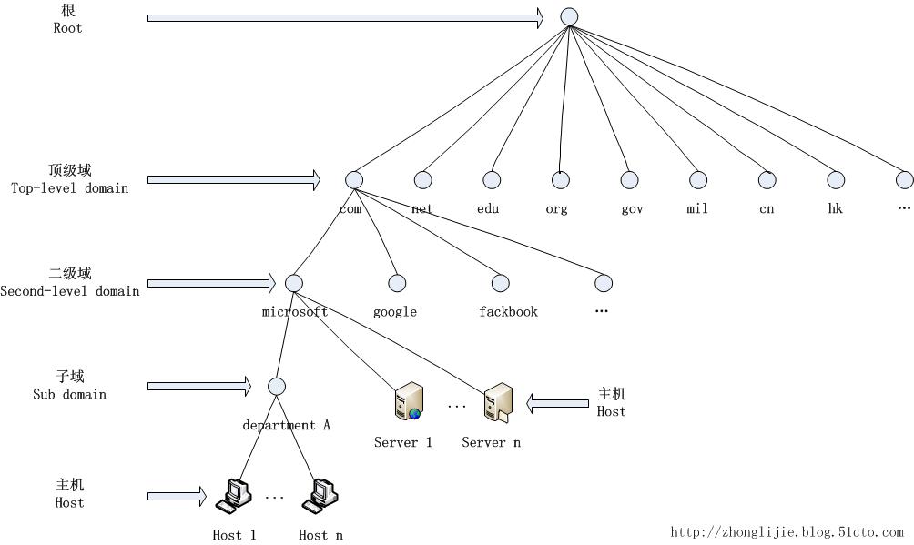 权威域名服务器是什么,本地域名服务器怎么搭建