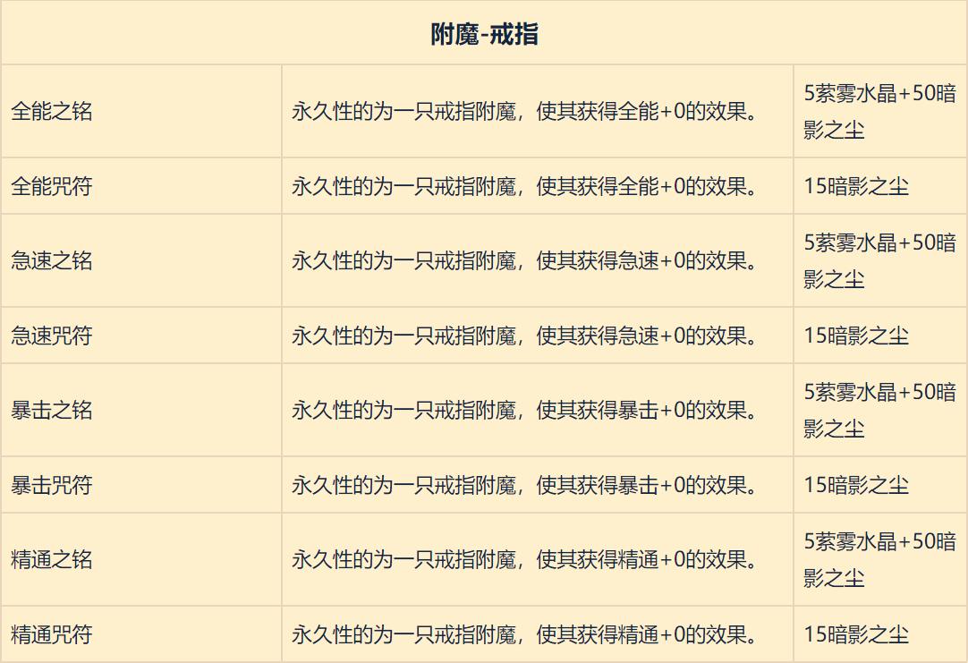 魔兽世界8.0pvp武器附魔,魔兽世界8.0顶级装备