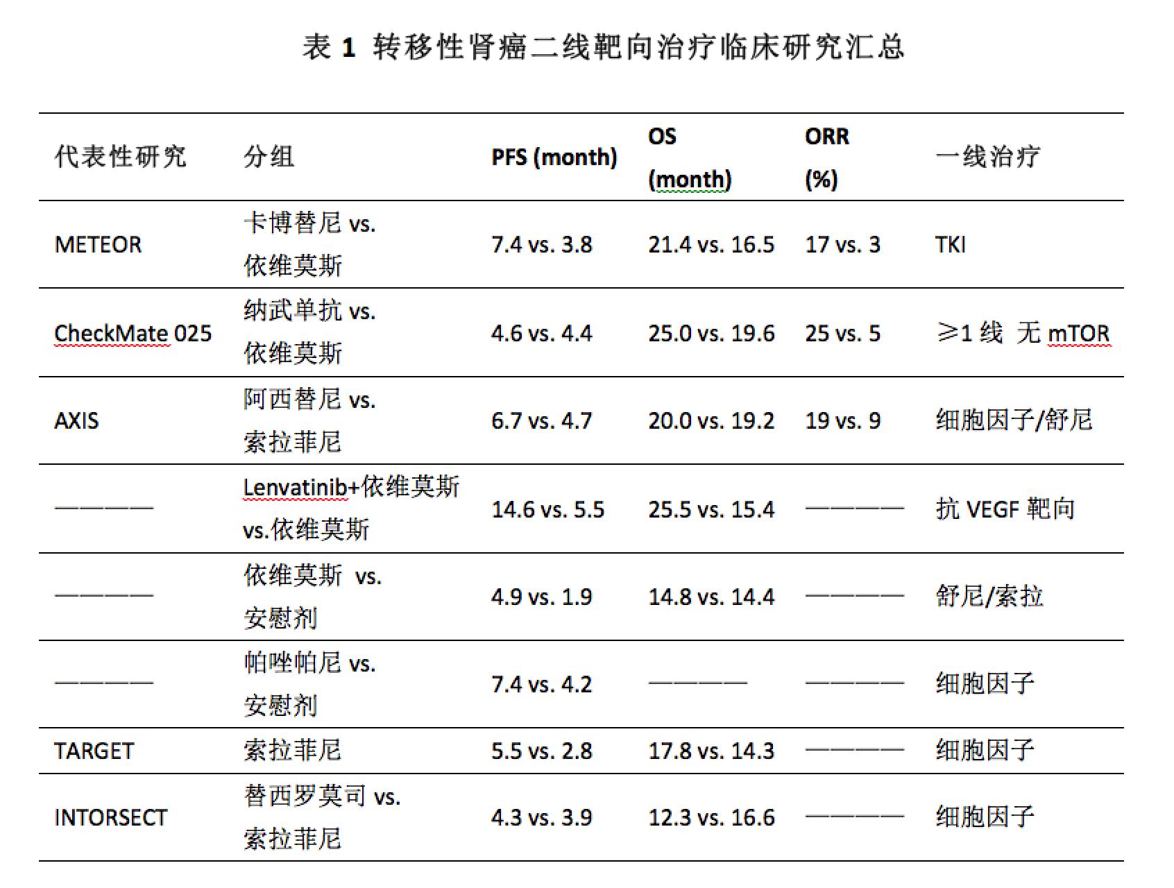 阿昔替尼联合pd-1治疗肾癌,肾癌阿昔替尼耐药后怎么治疗
