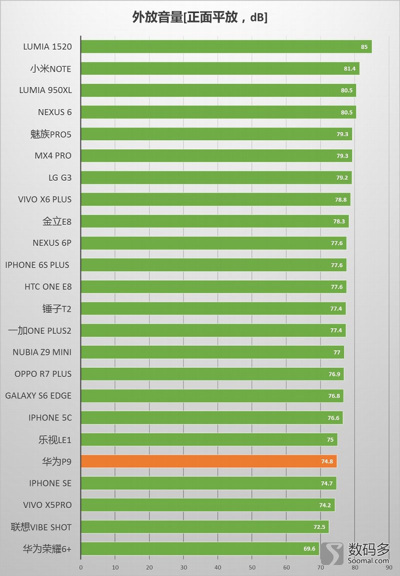 华为P9智能手机语音通话测评报告
