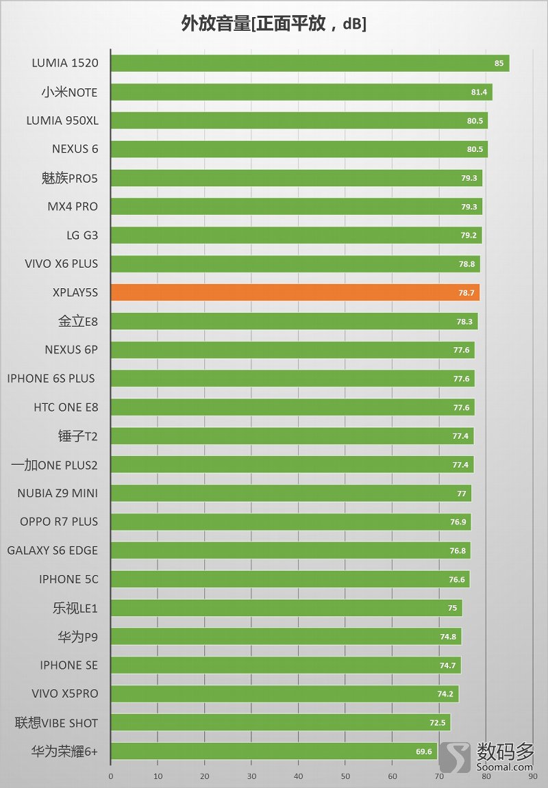 vivoXplay5S智能手机语音通话测评报告