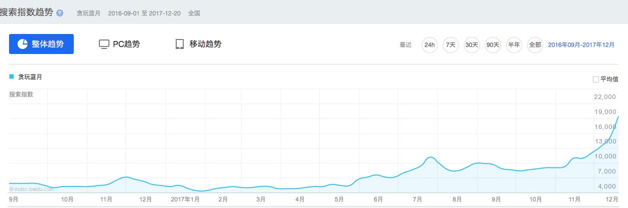 还在嘲笑“轱天乐绿了”和“渣渣辉”？这家公司已靠营销实现5亿月流水！