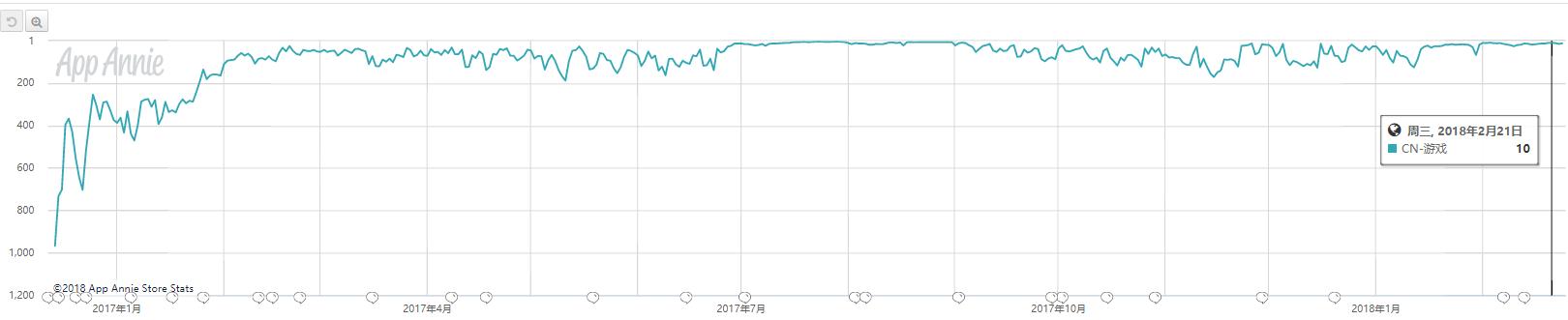 AppStore春节档手游吸金近17亿，都被哪些产品卷走了？