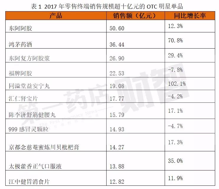 药店必看！2017年零售终端OTC明星单品权威披露