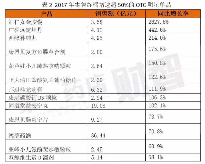 药店必看！2017年零售终端OTC明星单品权威披露