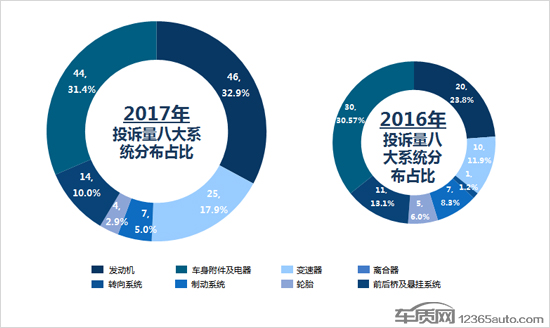 2017全年国内汽车投诉排行榜前100,国产汽车投诉排行榜