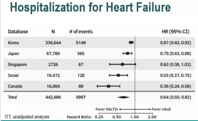 ACC特邀点评︱CVD-REAL2研究：SGLT-2*制剂抑**相比于其他降糖药物可降低心血管疾病风险