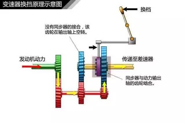 手动变速器工作原理简单易懂5挡,手动变速器原理30分钟搞懂