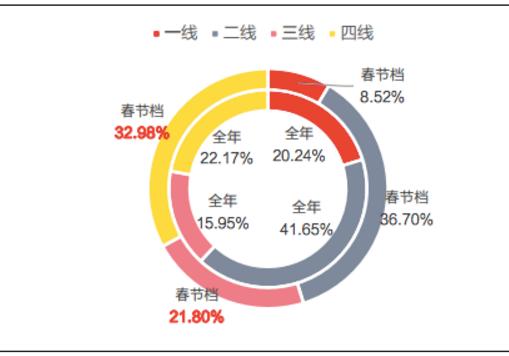 春节档电影票房最受益个股 (大盘单日票房超亿)