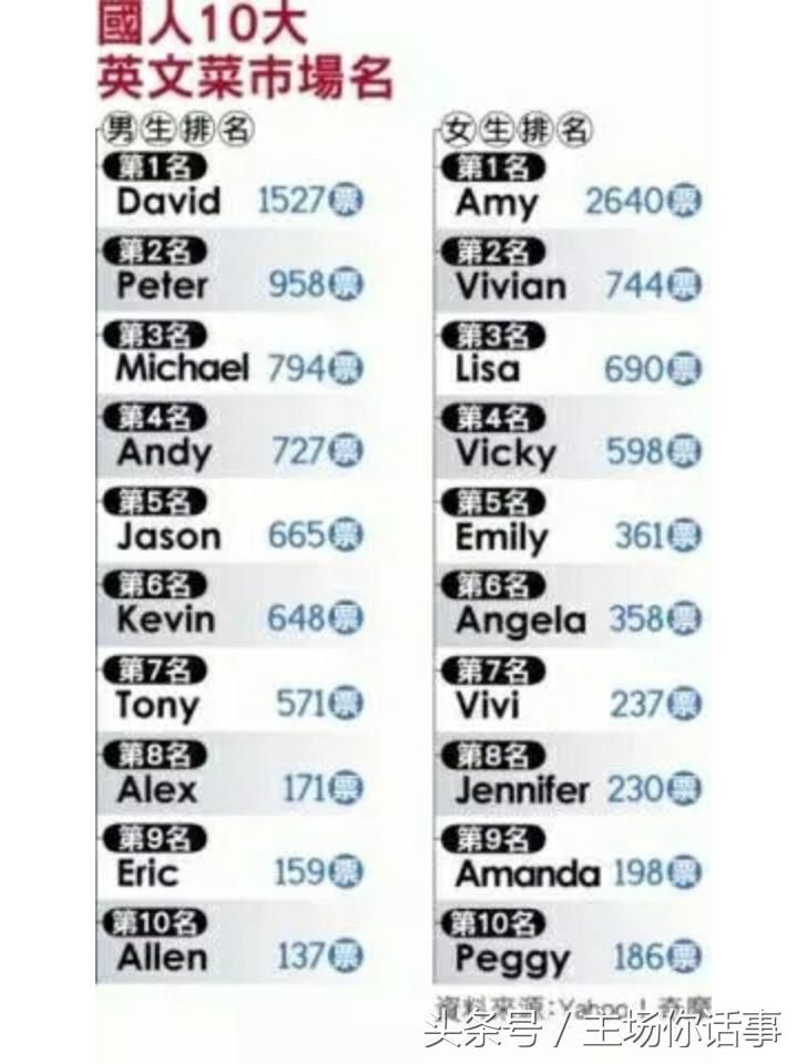 外国人眼中最土的英文名,你的英文名被老外吐槽了