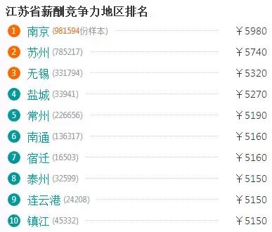 江苏各市平均工资排名2019,江苏平均工资涨幅百分比