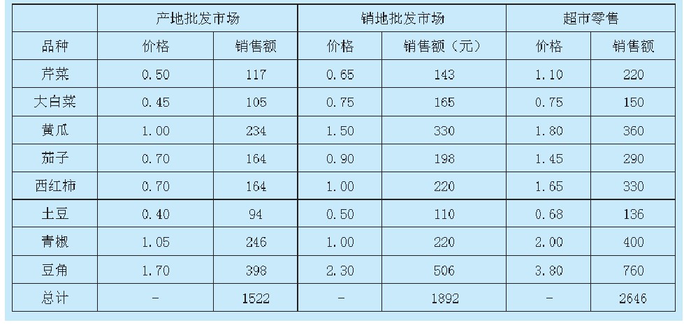 连锁超市农产品供应链分析,广州农产品供应链成本是多少