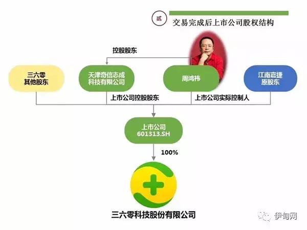 浅谈360借壳上市，为什么要回归A股？