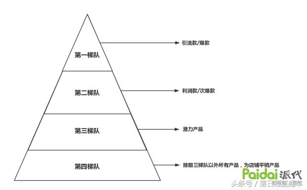 天猫淘宝店铺赚钱第一步：NB的产品梯队