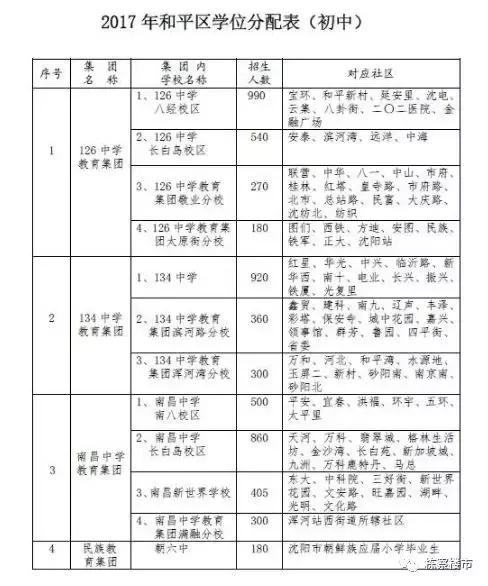 《上学qu》之沈阳学区概论献给“新沈阳人”