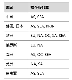 绝地求生ping值高怎么办,绝地求生ping值开启