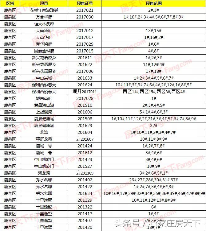 鹿泉靠谱楼盘,鹿泉最便宜楼盘图