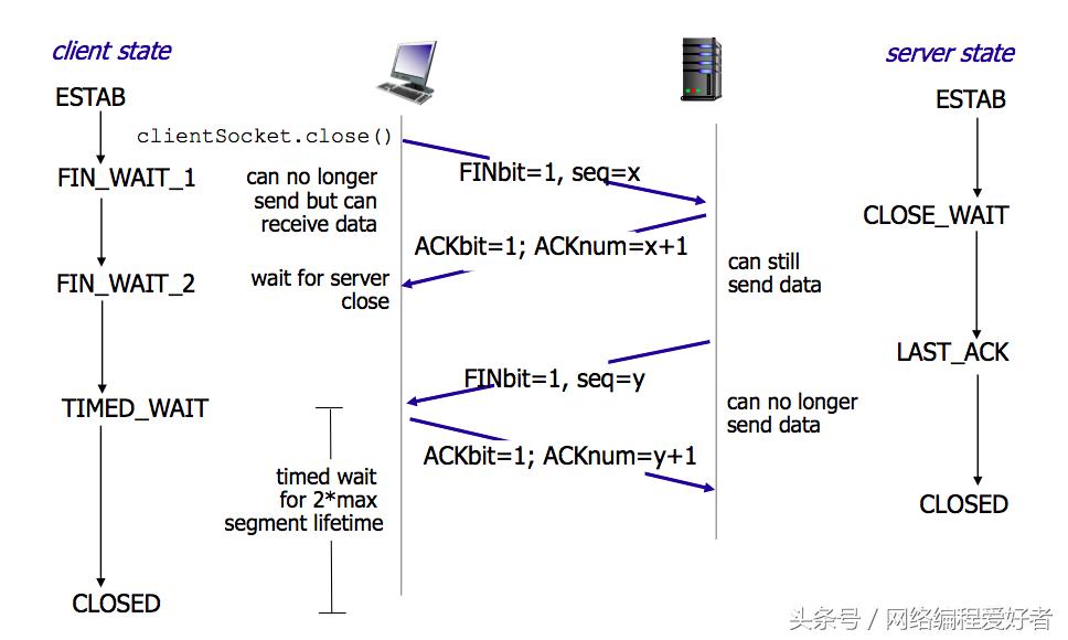 tcp协议怎么握手,tcp握手和挥手图片