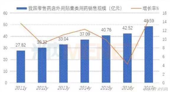 50亿零售大市场！贴膏剂小品种如何形成气候?